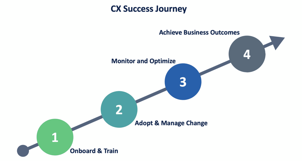 Digital Adoption For CRM