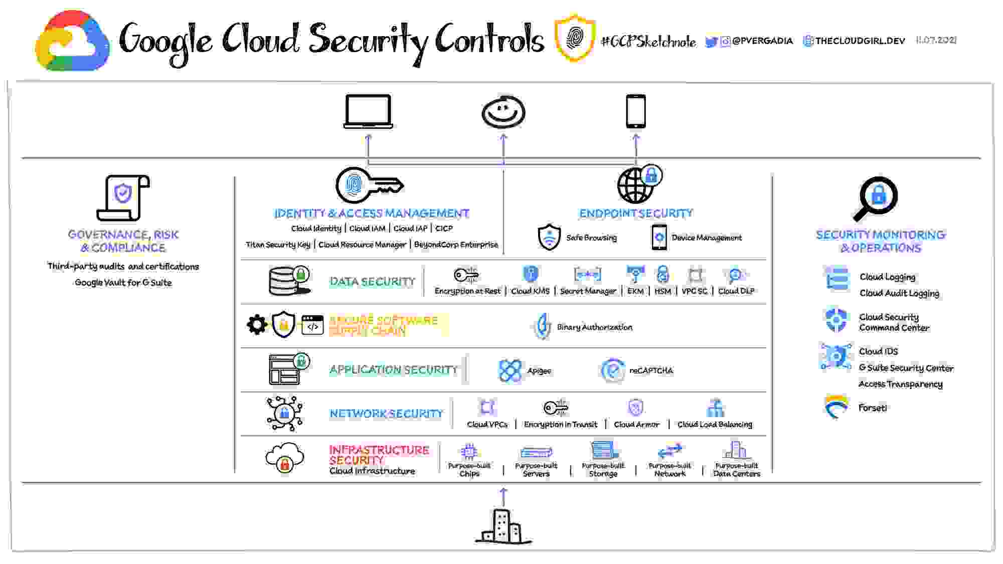 Google Cloud Security Center