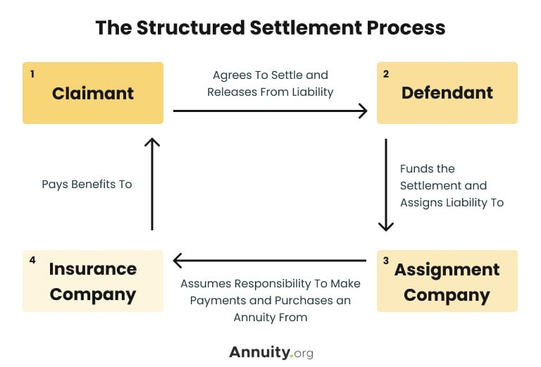 Structured Settlement Companies Near Me